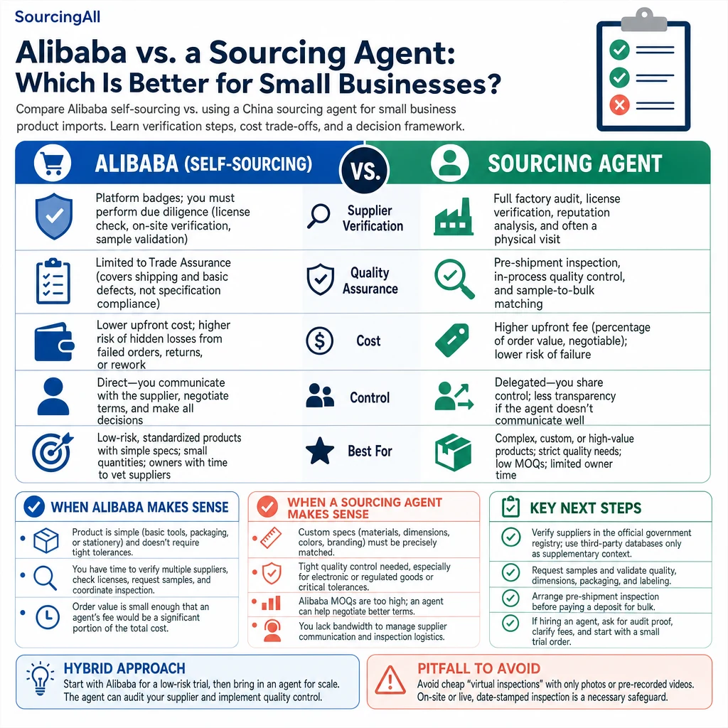 Infographic summarizing Alibaba vs. a Sourcing Agent: Which Is Better for Small Businesses?