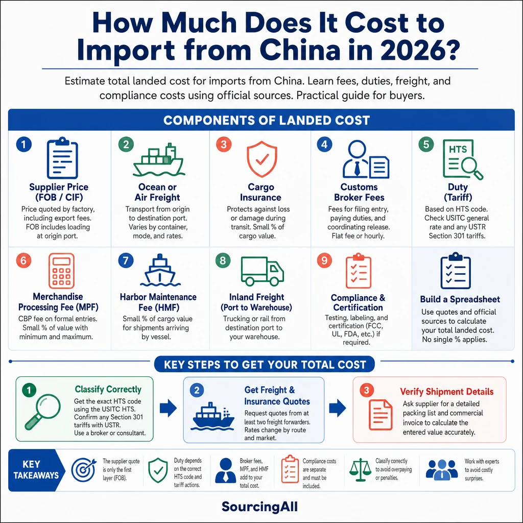 Infographic summarizing How Much Does It Cost to Import from China in 2026?