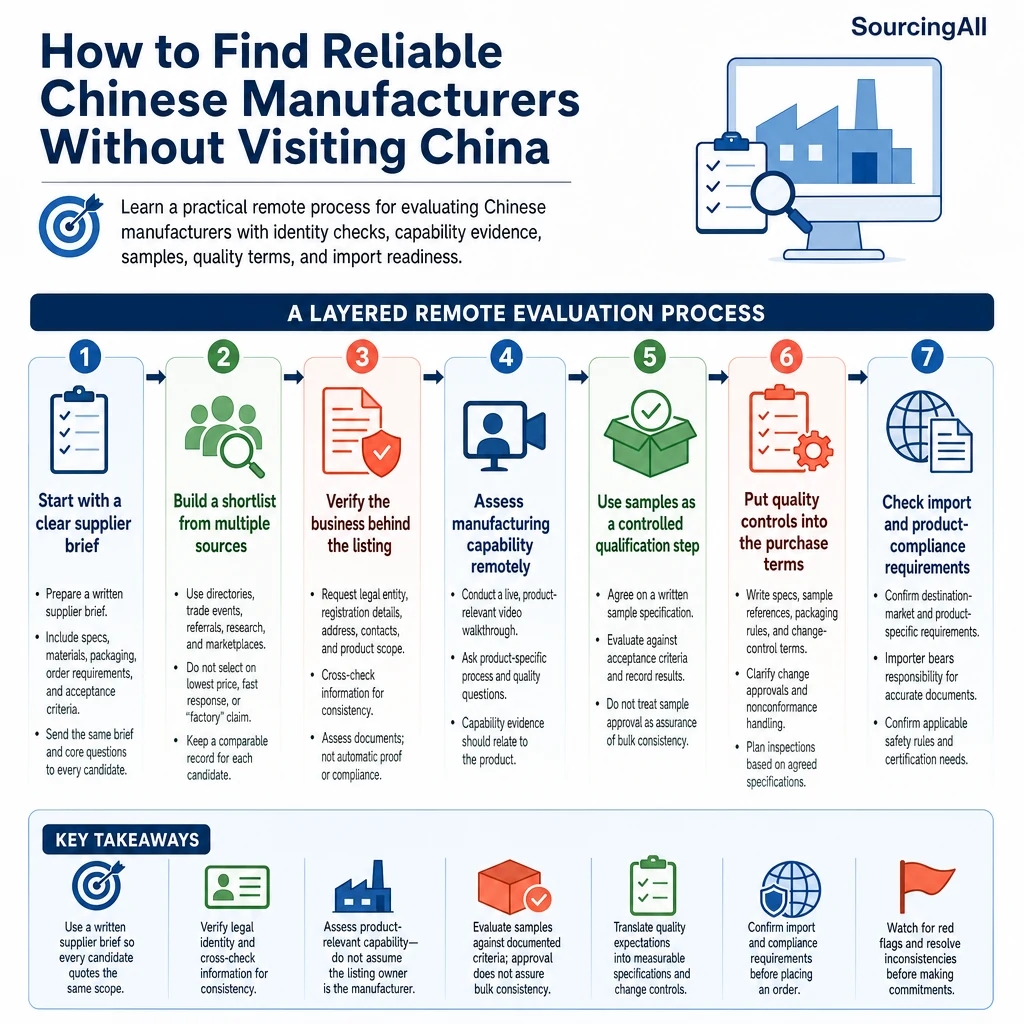 Infographic summarizing How to Find Reliable Chinese Manufacturers Without Visiting China
