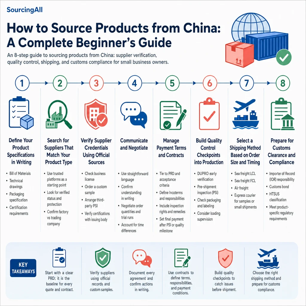 Infographic summarizing How to Source Products from China: A Complete Beginner's Guide