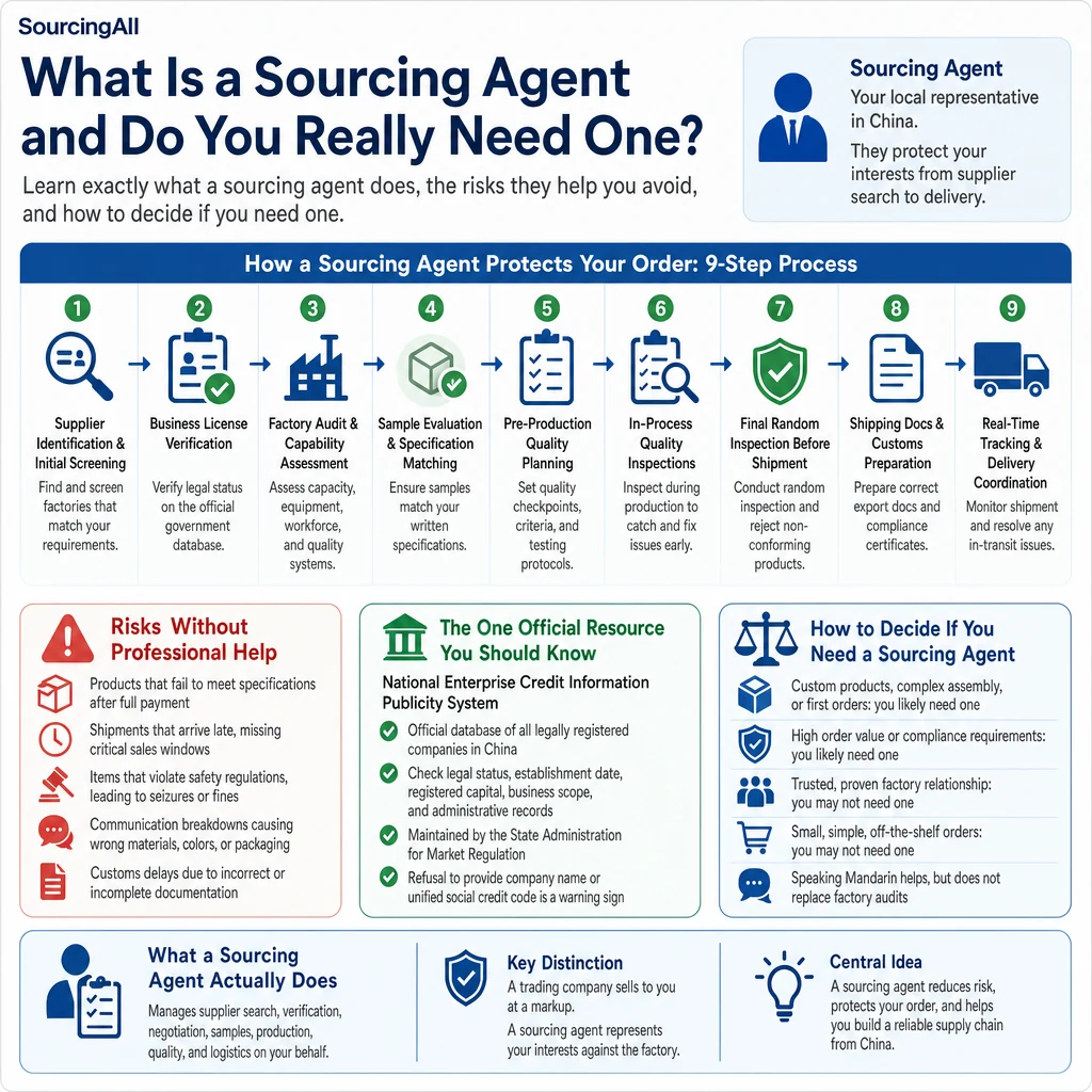 Infographic summarizing What Is a Sourcing Agent and Do You Really Need One?