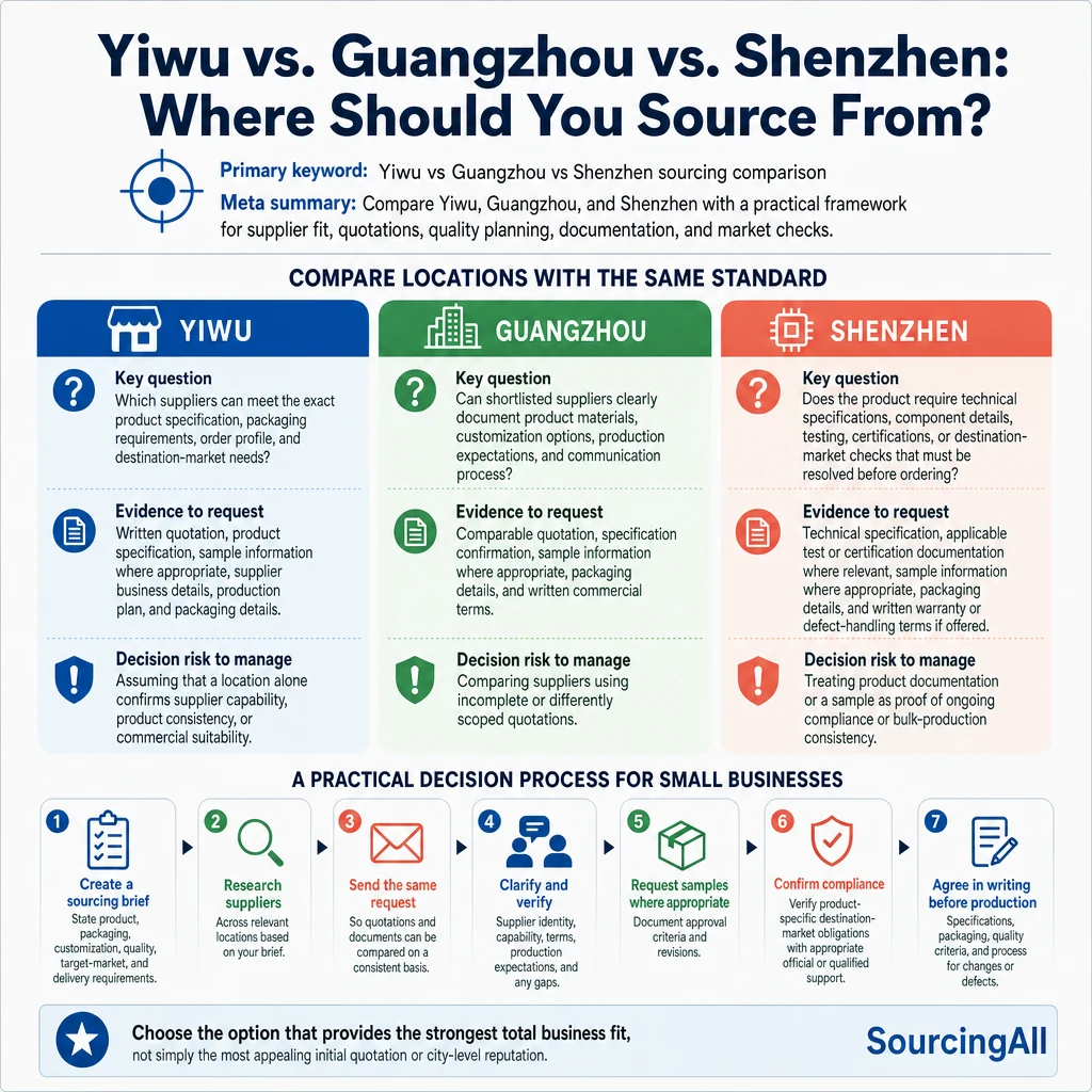 Infographic summarizing Yiwu vs. Guangzhou vs. Shenzhen: Where Should You Source From?